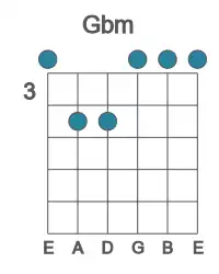Guitar voicing #0 of the Gb m chord